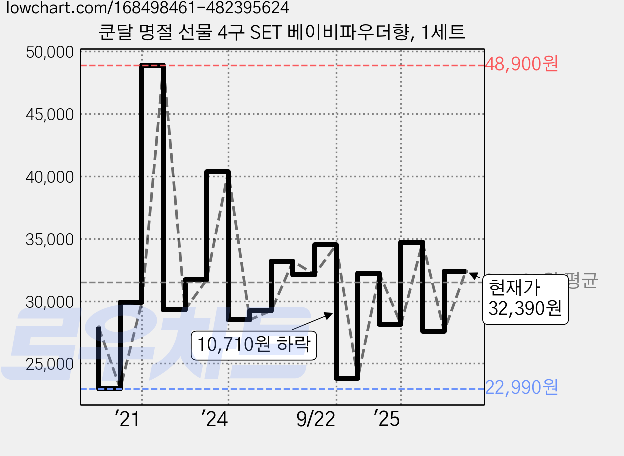 쿤달 명절 선물 4구 SET 베이비파우더향, 1세트 가격 변동 차트, 현재가 32,390원, 관측 최저가 22,990원