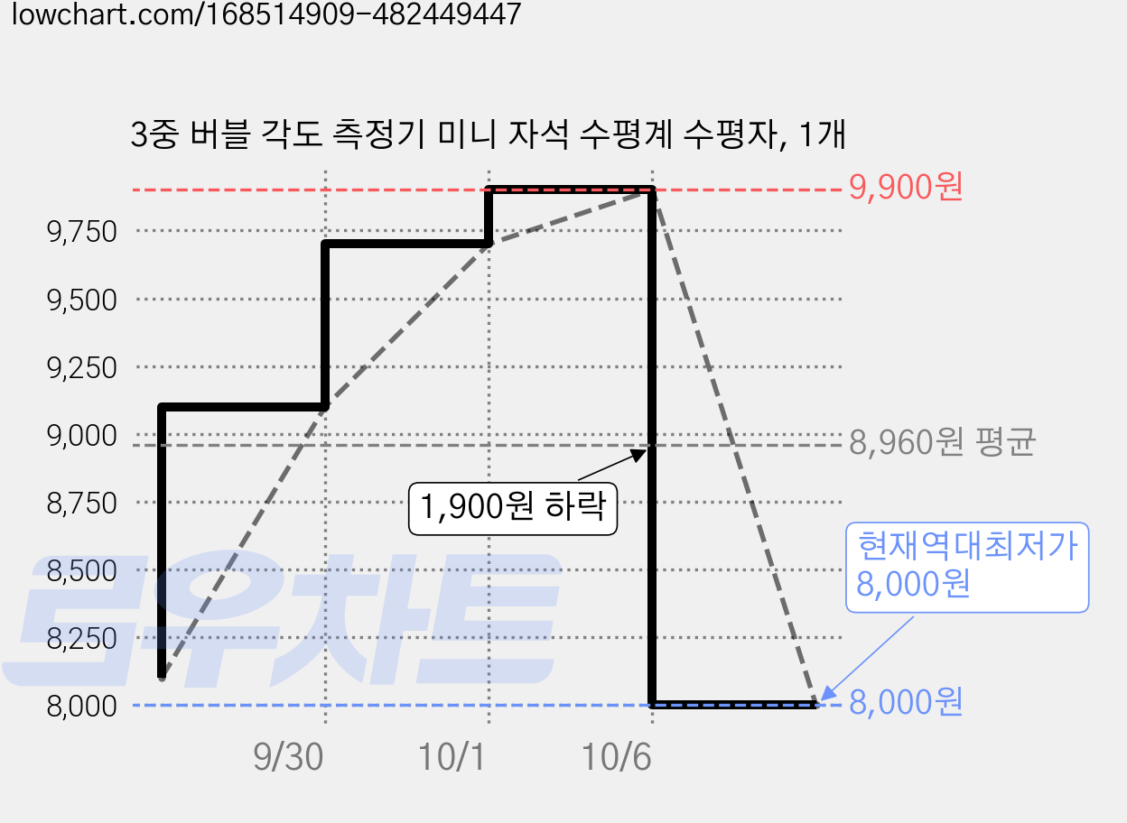 3중 버블 각도 측정기 미니 자석 수평계 수평자, 1개 가격 변동 차트, 현재가 8,000원, 역대최저가