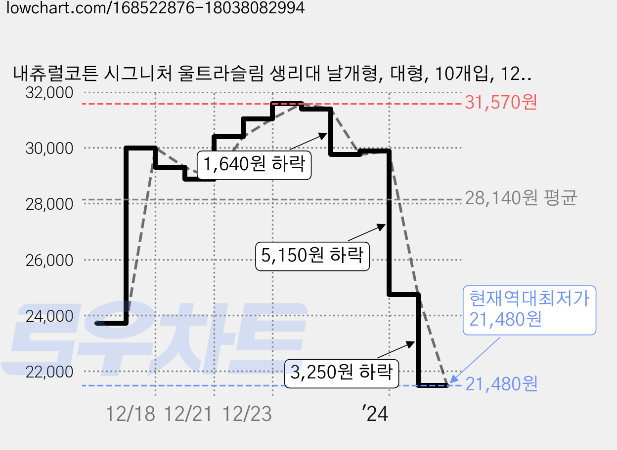 내츄럴코튼 시그니처 울트라슬림 생리대 날개형, 대형, 10개입, 12개 가격 변동 차트, 현재가 21,480원, 역대최저가
