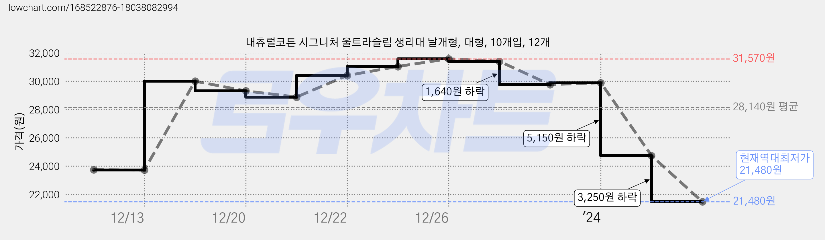 내츄럴코튼 시그니처 울트라슬림 생리대 날개형, 대형, 10개입, 12개 가격 변동 차트, 현재가 21,480원, 역대최저가
