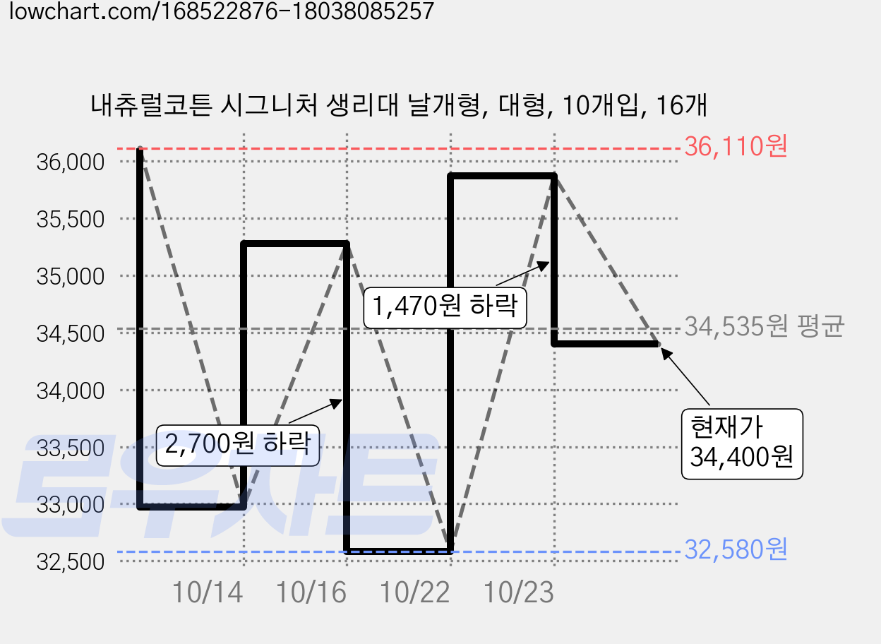 내츄럴코튼 시그니처 생리대 날개형, 대형, 10개입, 16개 가격 변동 차트, 현재가 34,400원, 관측 최저가 32,580원