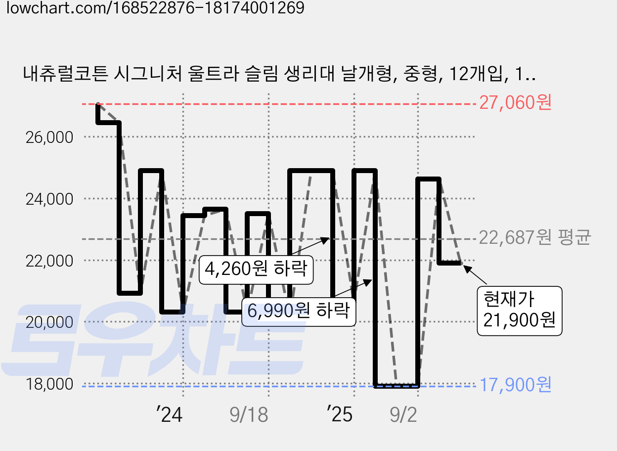 내츄럴코튼 시그니처 울트라 슬림 생리대 날개형, 중형, 12개입, 10개 가격 변동 차트, 현재가 21,900원, 관측 최저가 17,900원