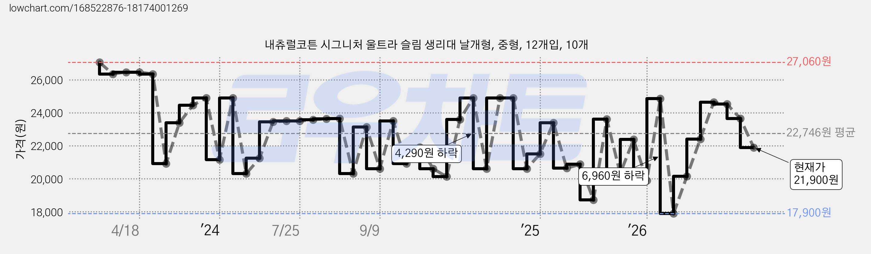 내츄럴코튼 시그니처 울트라 슬림 생리대 날개형, 중형, 12개입, 10개 가격 변동 차트, 현재가 21,900원, 관측 최저가 17,900원