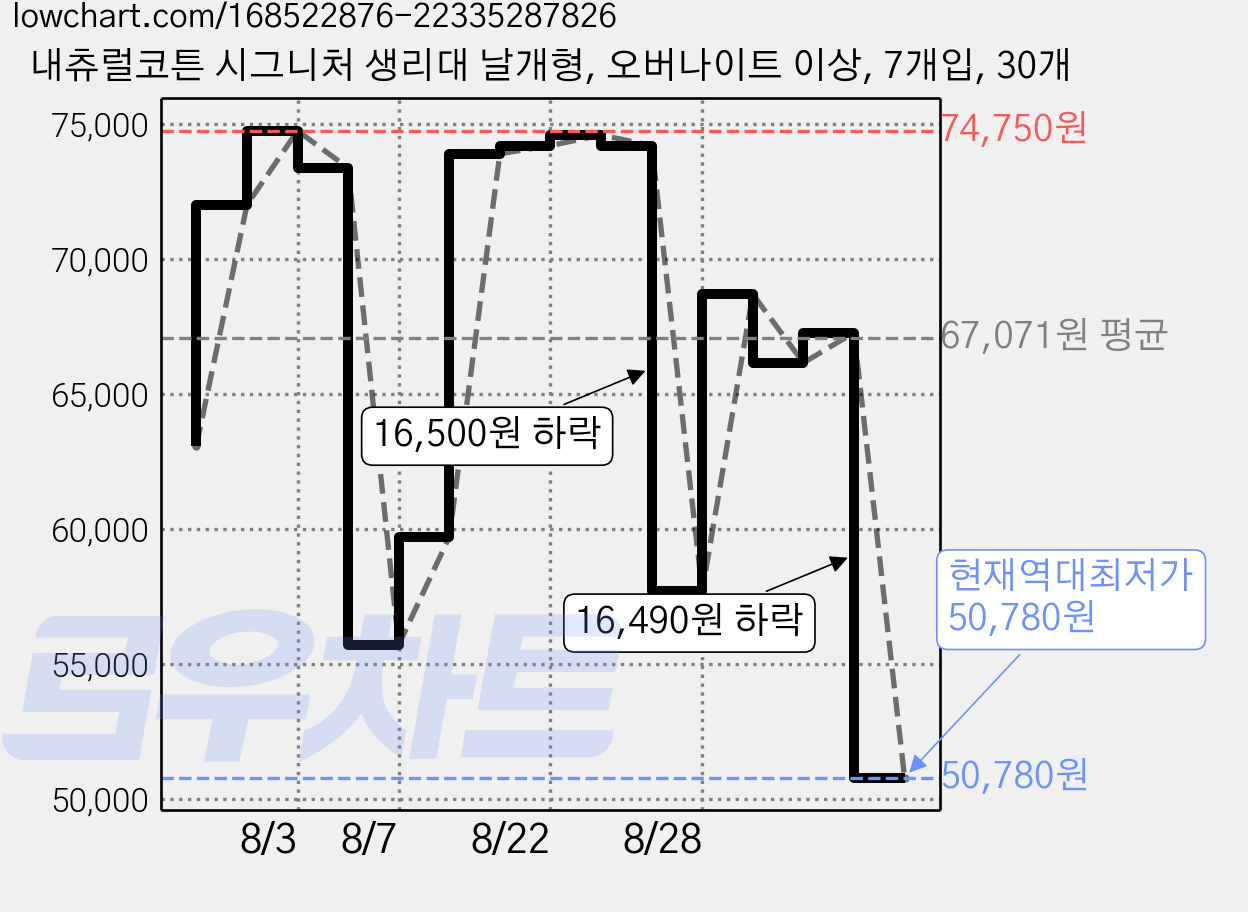 내츄럴코튼 시그니처 생리대 날개형, 오버나이트 이상, 7개입, 30개 가격 변동 차트, 현재가 50,780원, 역대최저가