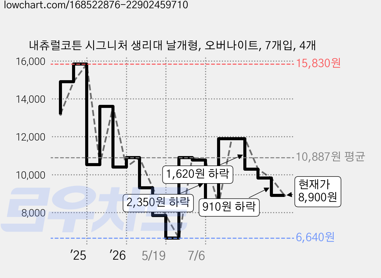 내츄럴코튼 시그니처 생리대 날개형, 오버나이트, 7개입, 4개 가격 변동 차트, 현재가 8,900원, 관측 최저가 6,640원