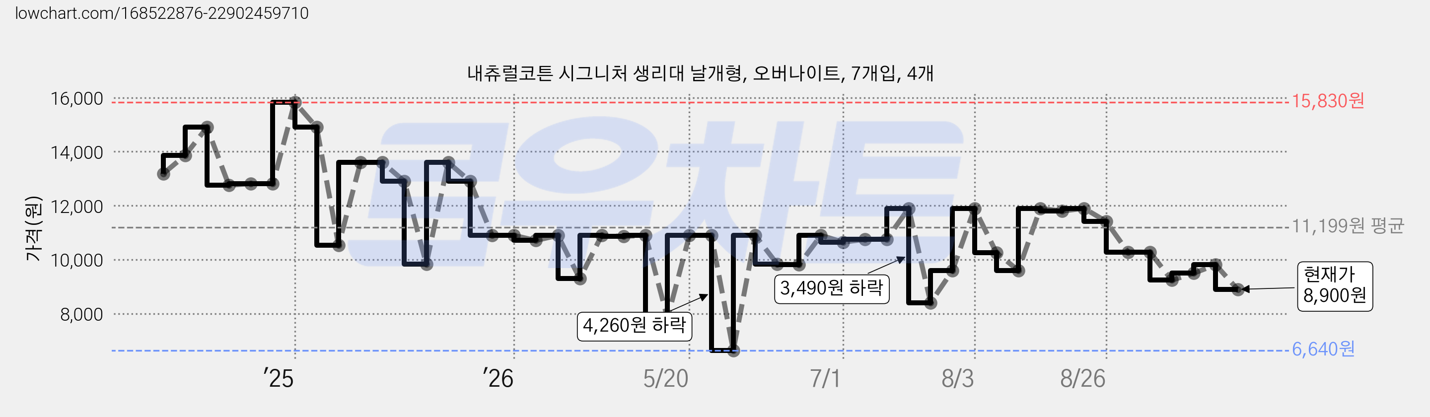 내츄럴코튼 시그니처 생리대 날개형, 오버나이트, 7개입, 4개 가격 변동 차트, 현재가 8,900원, 관측 최저가 6,640원