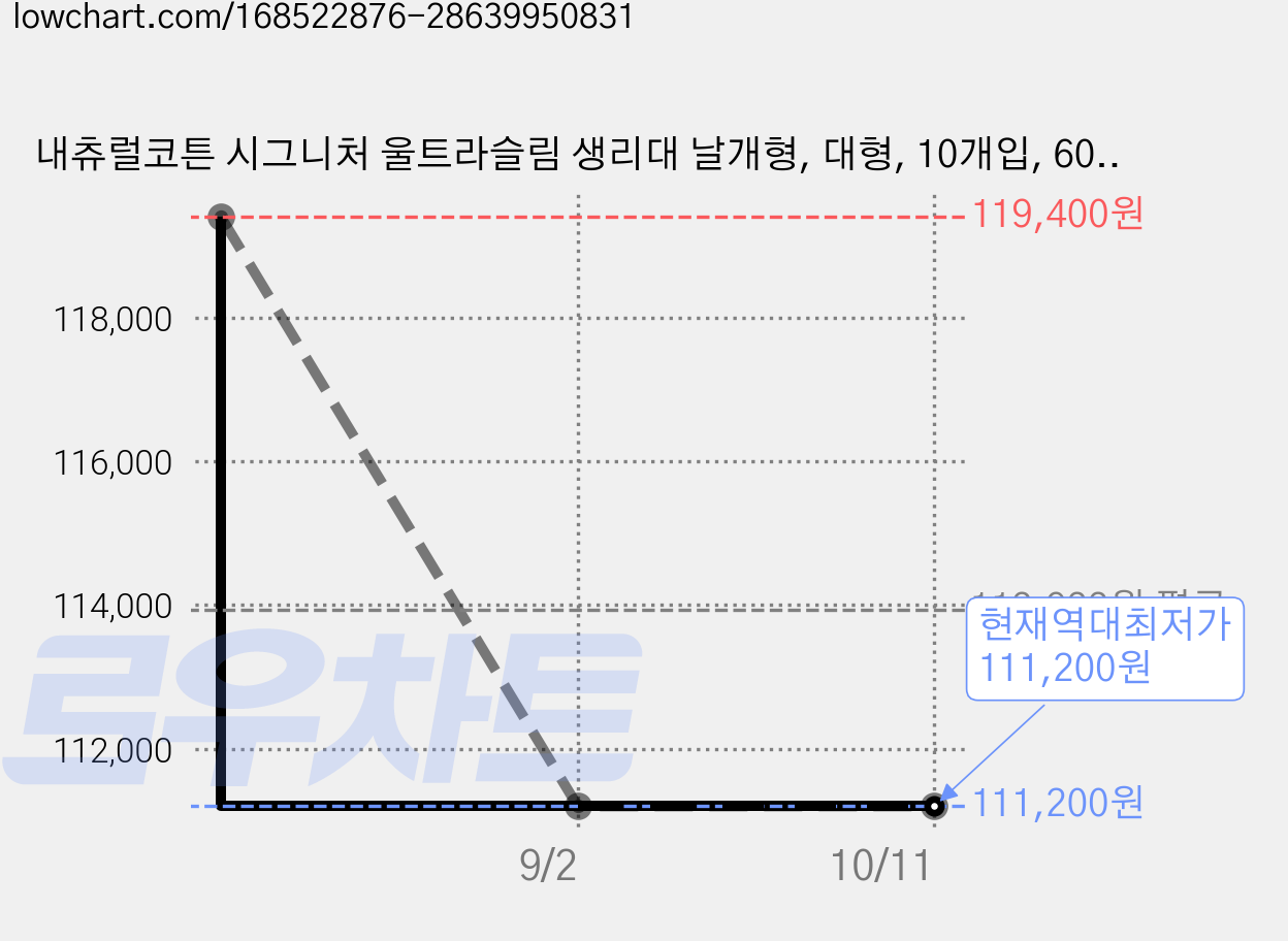 내츄럴코튼 시그니처 울트라슬림 생리대 날개형, 대형, 10개입, 60개 가격 변동 차트, 현재가 111,200원, 역대최저가