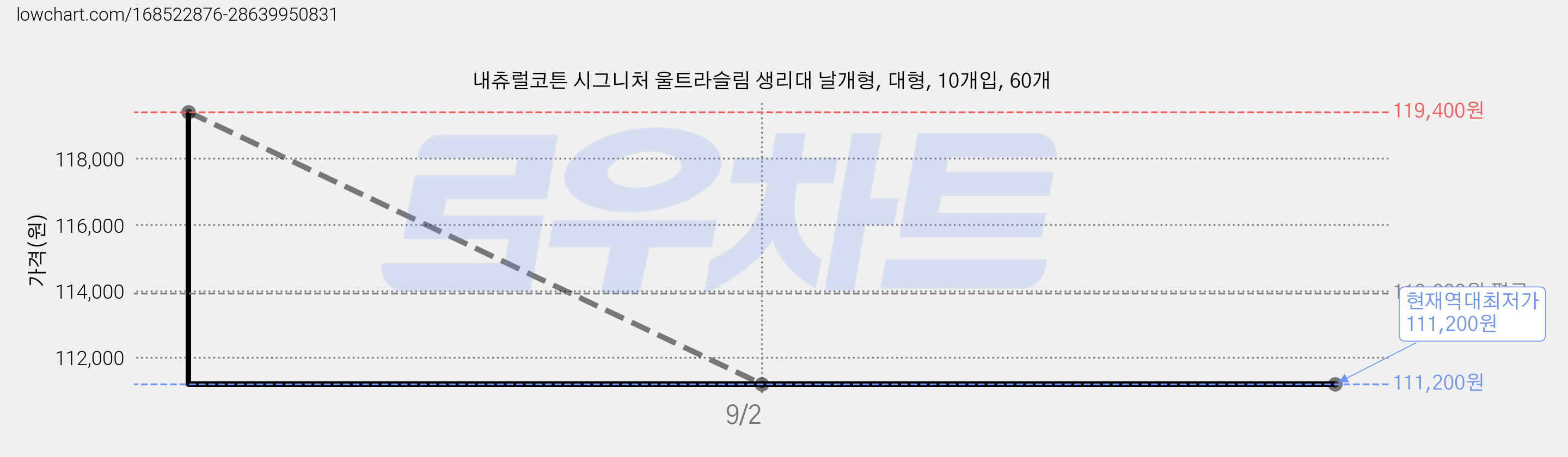 내츄럴코튼 시그니처 울트라슬림 생리대 날개형, 대형, 10개입, 60개 가격 변동 차트, 현재가 111,200원, 역대최저가