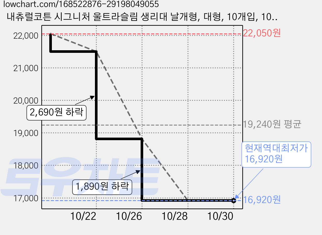 내츄럴코튼 시그니처 울트라슬림 생리대 날개형, 대형, 10개입, 10개 가격 변동 차트, 현재가 16,920원, 역대최저가