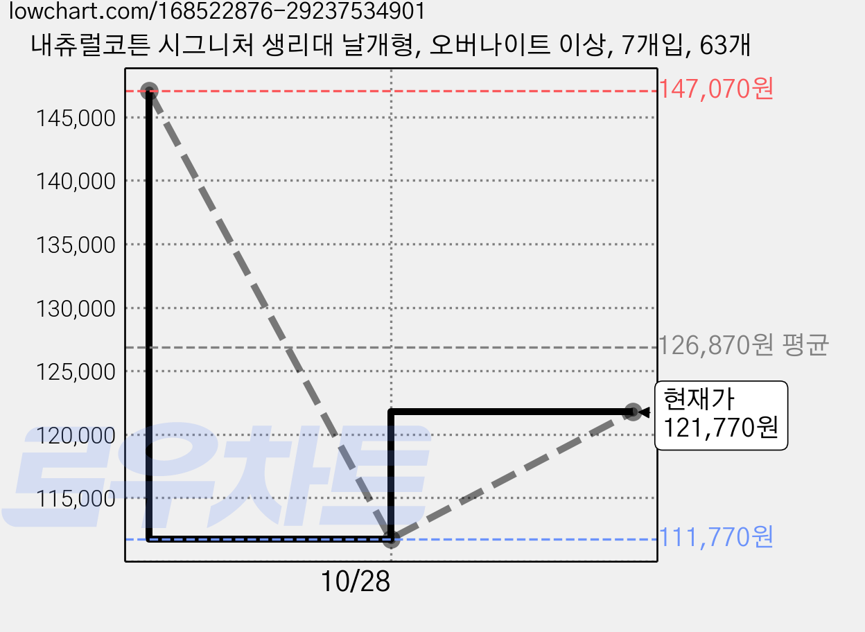 내츄럴코튼 시그니처 생리대 날개형, 오버나이트 이상, 7개입, 63개 가격 변동 차트, 현재가 121,770원, 관측 최저가 111,770원