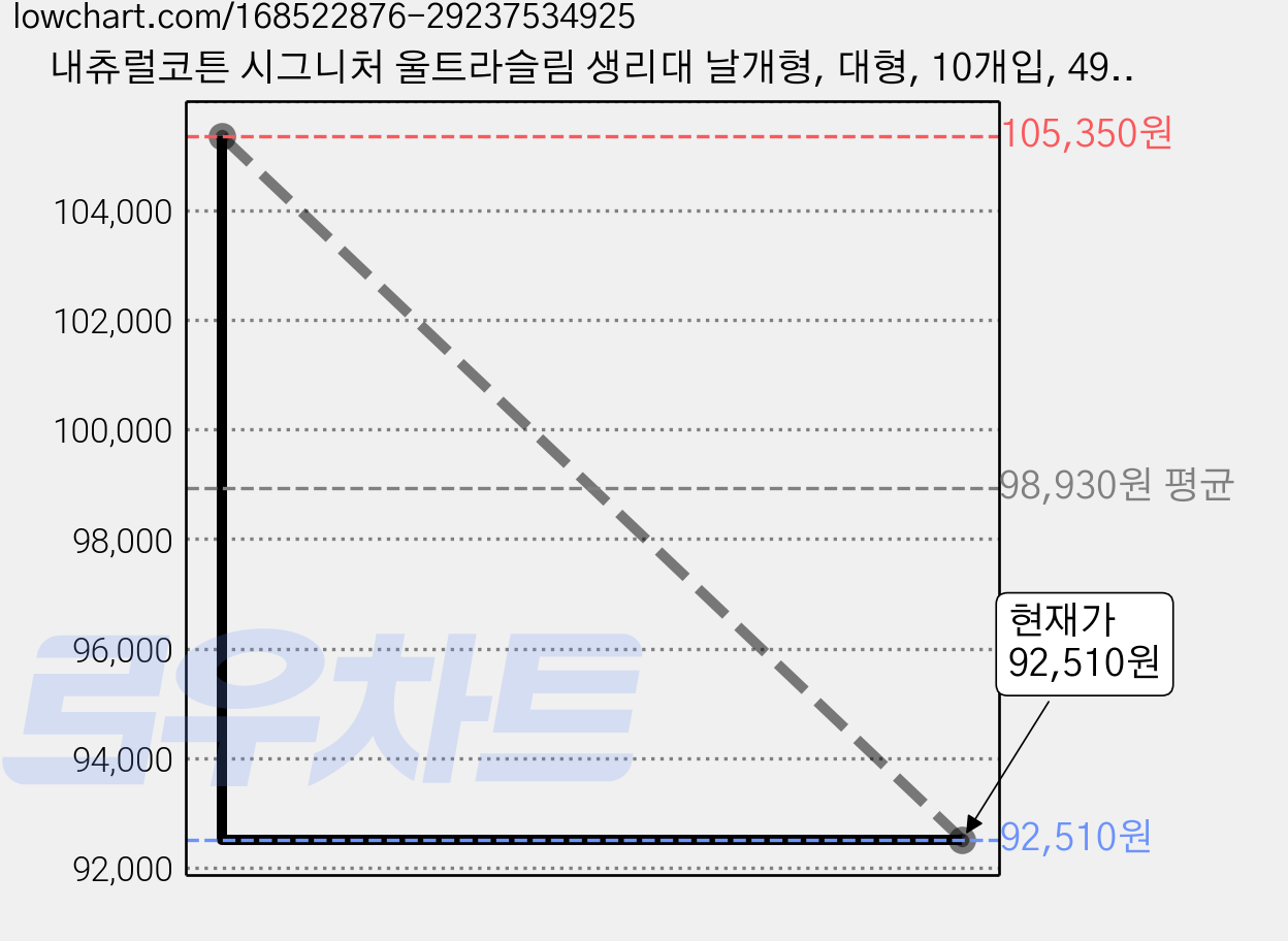 내츄럴코튼 시그니처 울트라슬림 생리대 날개형, 대형, 10개입, 49개 가격 변동 차트, 현재가 92,510원, 관측 최저가 83,160원