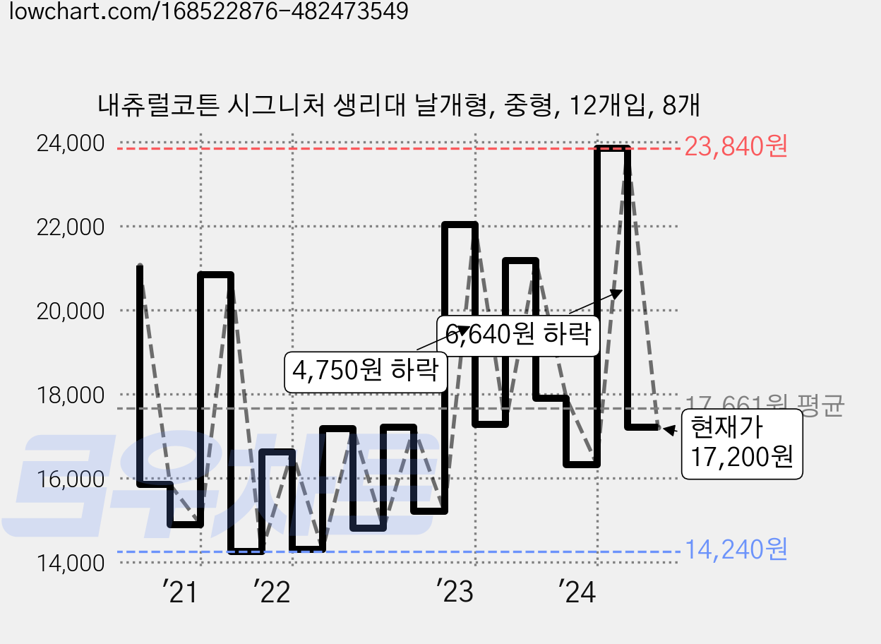 내츄럴코튼 시그니처 생리대 날개형, 중형, 12개입, 8개 가격 변동 차트, 현재가 17,200원, 관측 최저가 10,990원