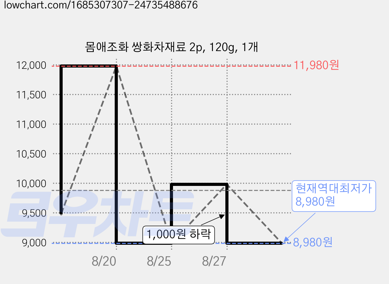 몸애조화 쌍화차재료 2p, 120g, 1개 가격 변동 차트, 현재가 8,980원, 역대최저가
