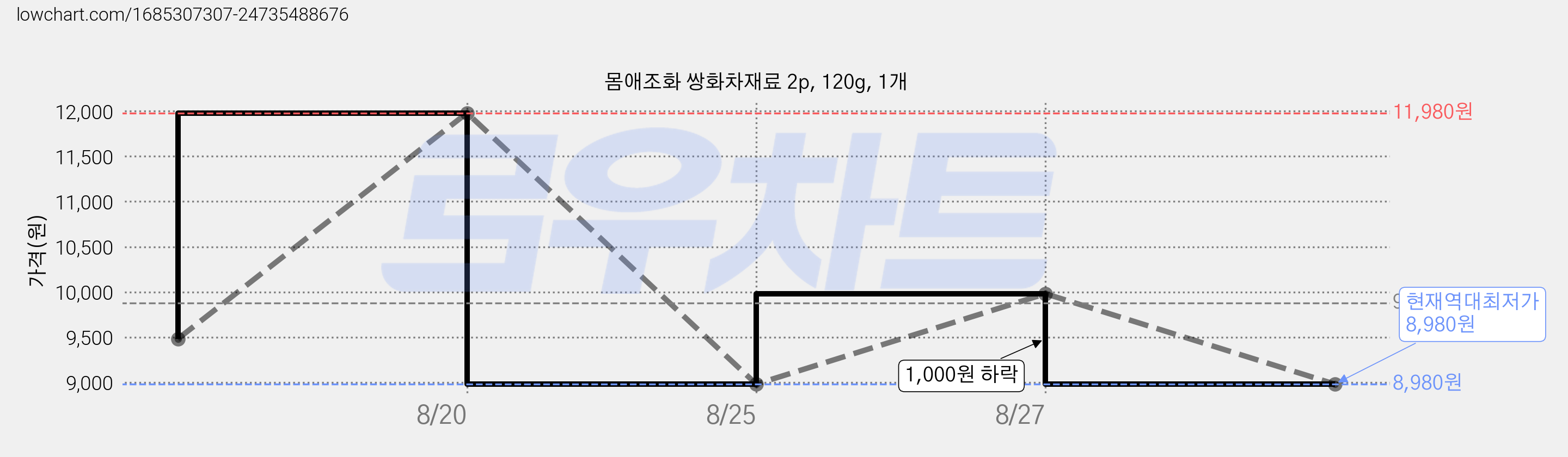 몸애조화 쌍화차재료 2p, 120g, 1개 가격 변동 차트, 현재가 8,980원, 역대최저가