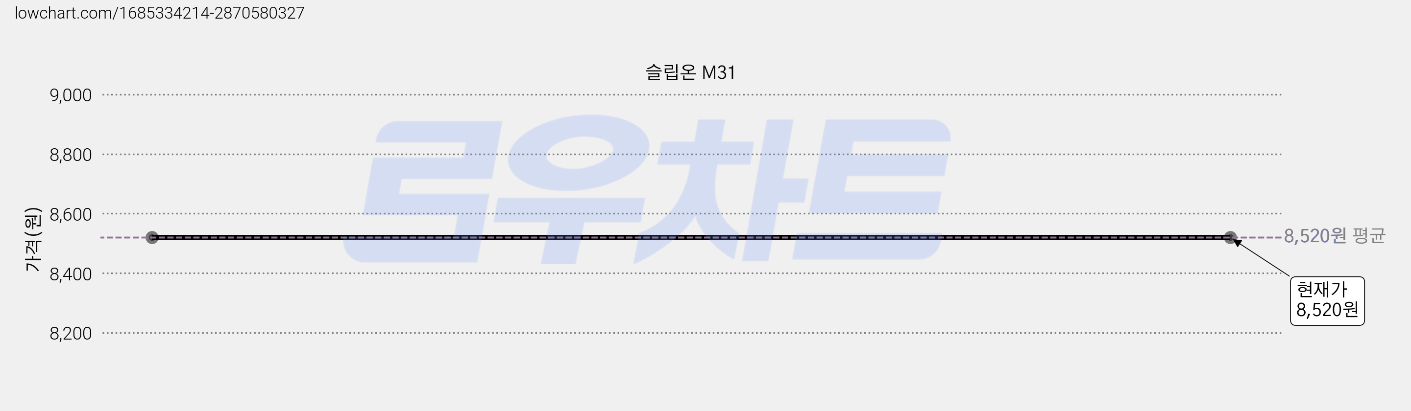 슬립온 M31 가격 변동 차트, 현재가 8,520원
