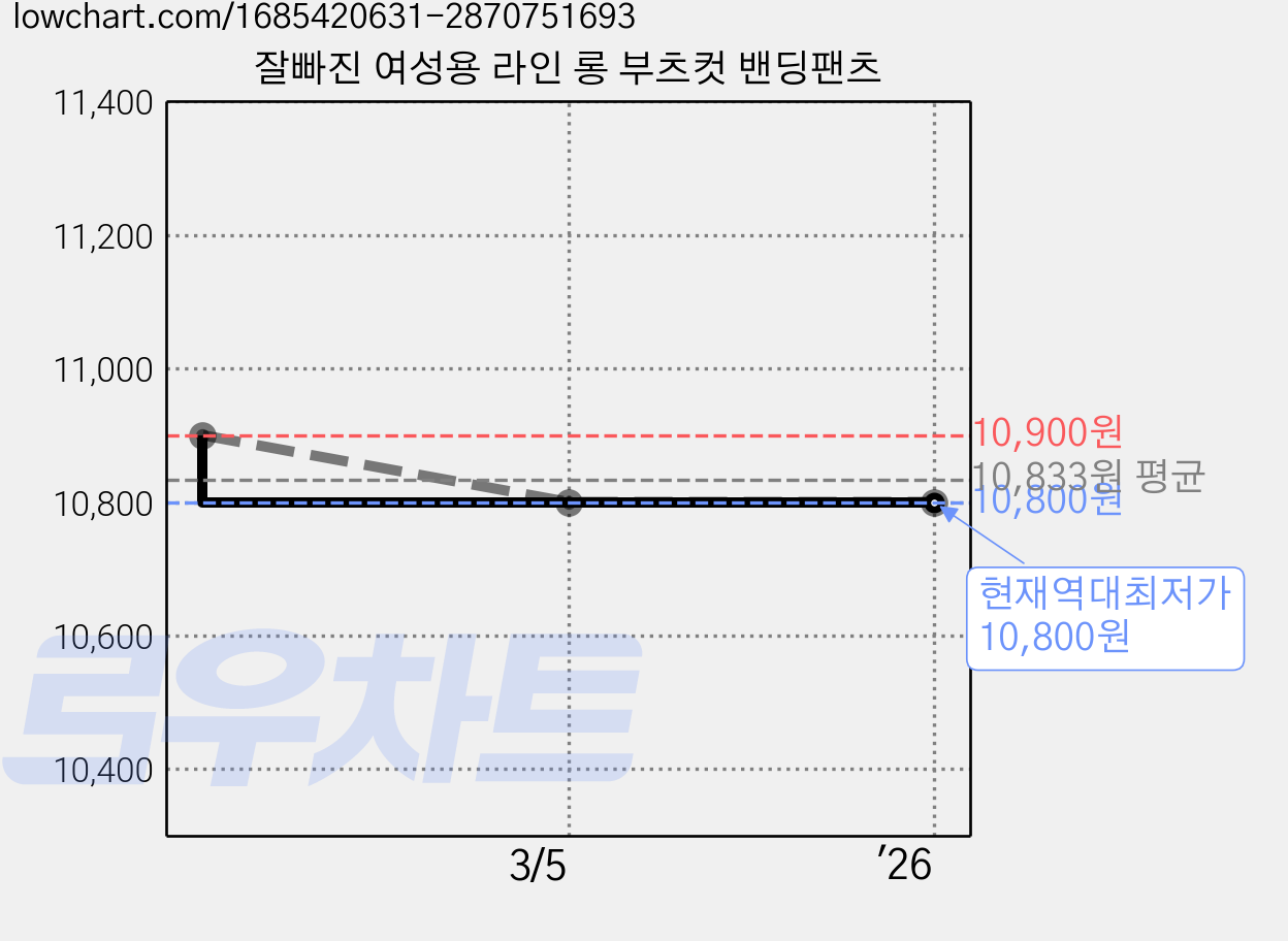 잘빠진 여성용 라인 롱 부츠컷 밴딩팬츠 가격 변동 차트, 현재가 10,800원, 역대최저가