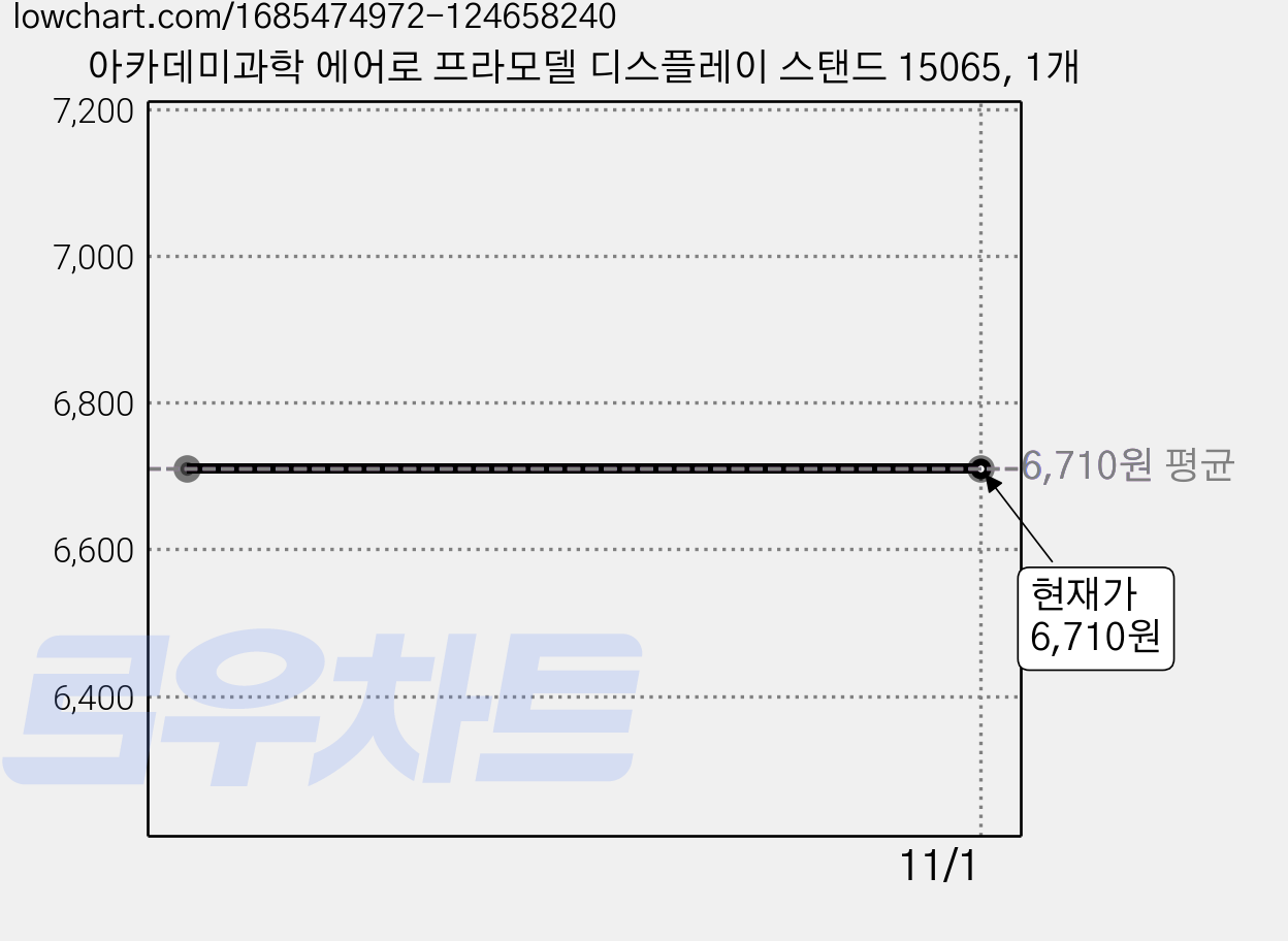 아카데미과학 에어로 프라모델 디스플레이 스탠드 15065, 1개 가격 변동 차트, 현재가 6,710원