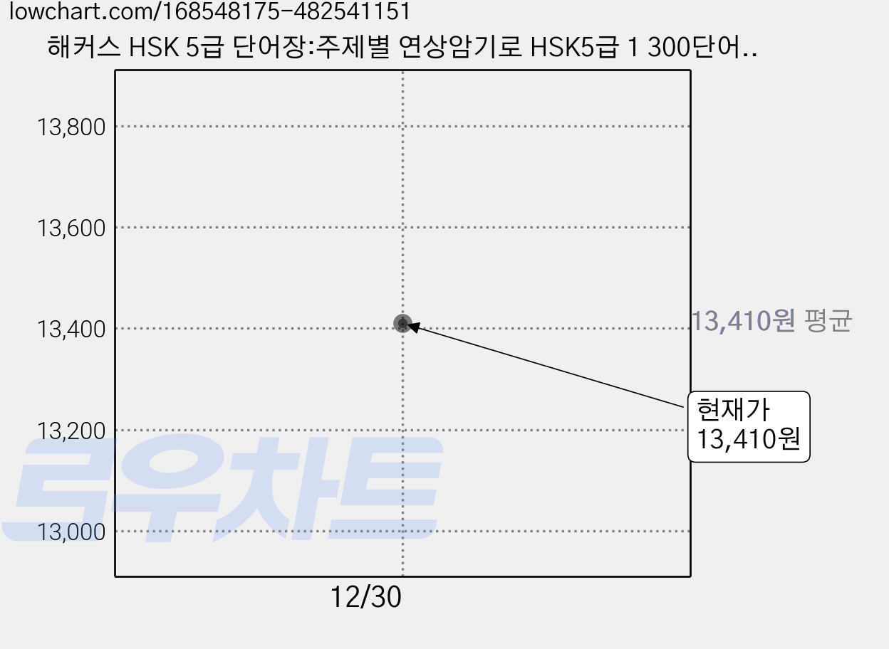 해커스 HSK 5급 단어장:주제별 연상암기로 HSK5급 1 300단어 30일완성! 최신 출제포인트 완벽 반영, 해커스어학연구소, 상세내용 참조, 고등학교 가격 변동 차트, 현재가 13,410원