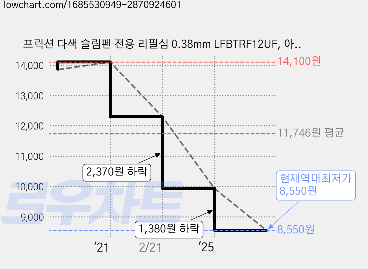 프릭션 다색 슬림펜 전용 리필심 0.38mm LFBTRF12UF, 아프리콧오렌지, 10개 가격 변동 차트, 현재가 8,550원, 역대최저가