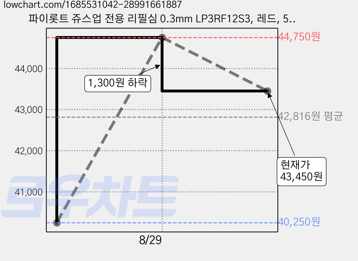 파이롯트 쥬스업 전용 리필심 0.3mm LP3RF12S3, 레드, 50개 가격 변동 차트, 현재가 43,450원, 관측 최저가 40,250원