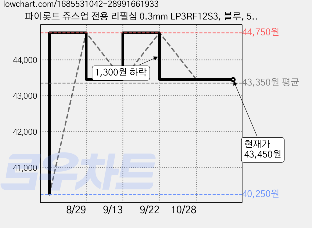 파이롯트 쥬스업 전용 리필심 0.3mm LP3RF12S3, 블루, 50개 가격 변동 차트, 현재가 43,450원, 관측 최저가 40,250원