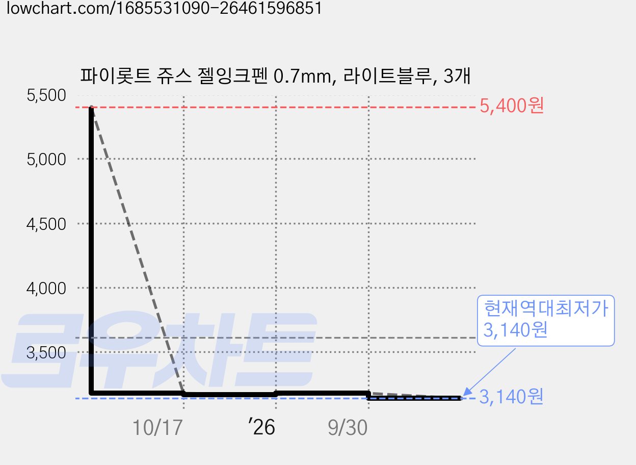 파이롯트 쥬스 젤잉크펜 0.7mm, 라이트블루, 3개 가격 변동 차트, 현재가 3,140원, 역대최저가