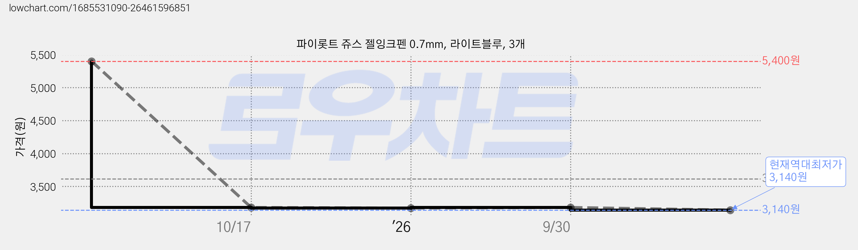파이롯트 쥬스 젤잉크펜 0.7mm, 라이트블루, 3개 가격 변동 차트, 현재가 3,140원, 역대최저가