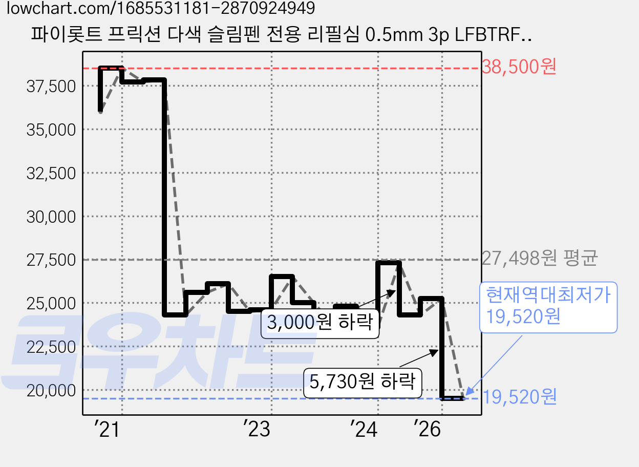 파이롯트 프릭션 다색 슬림펜 전용 리필심 0.5mm 3p LFBTRF30EF, 블루, 30개 가격 변동 차트, 현재가 19,520원, 역대최저가