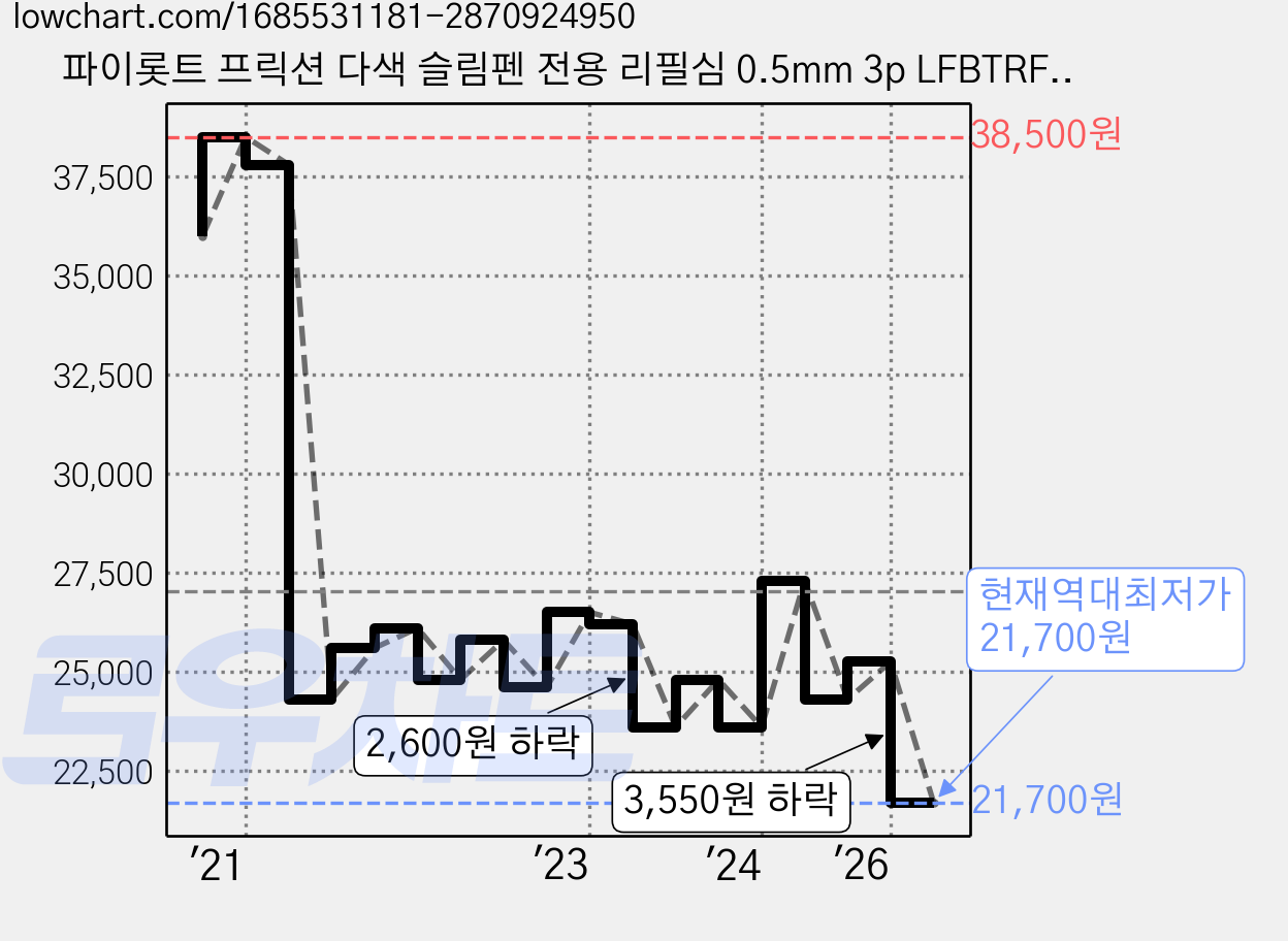 파이롯트 프릭션 다색 슬림펜 전용 리필심 0.5mm 3p LFBTRF30EF, 레드, 30개 가격 변동 차트, 현재가 21,700원, 역대최저가
