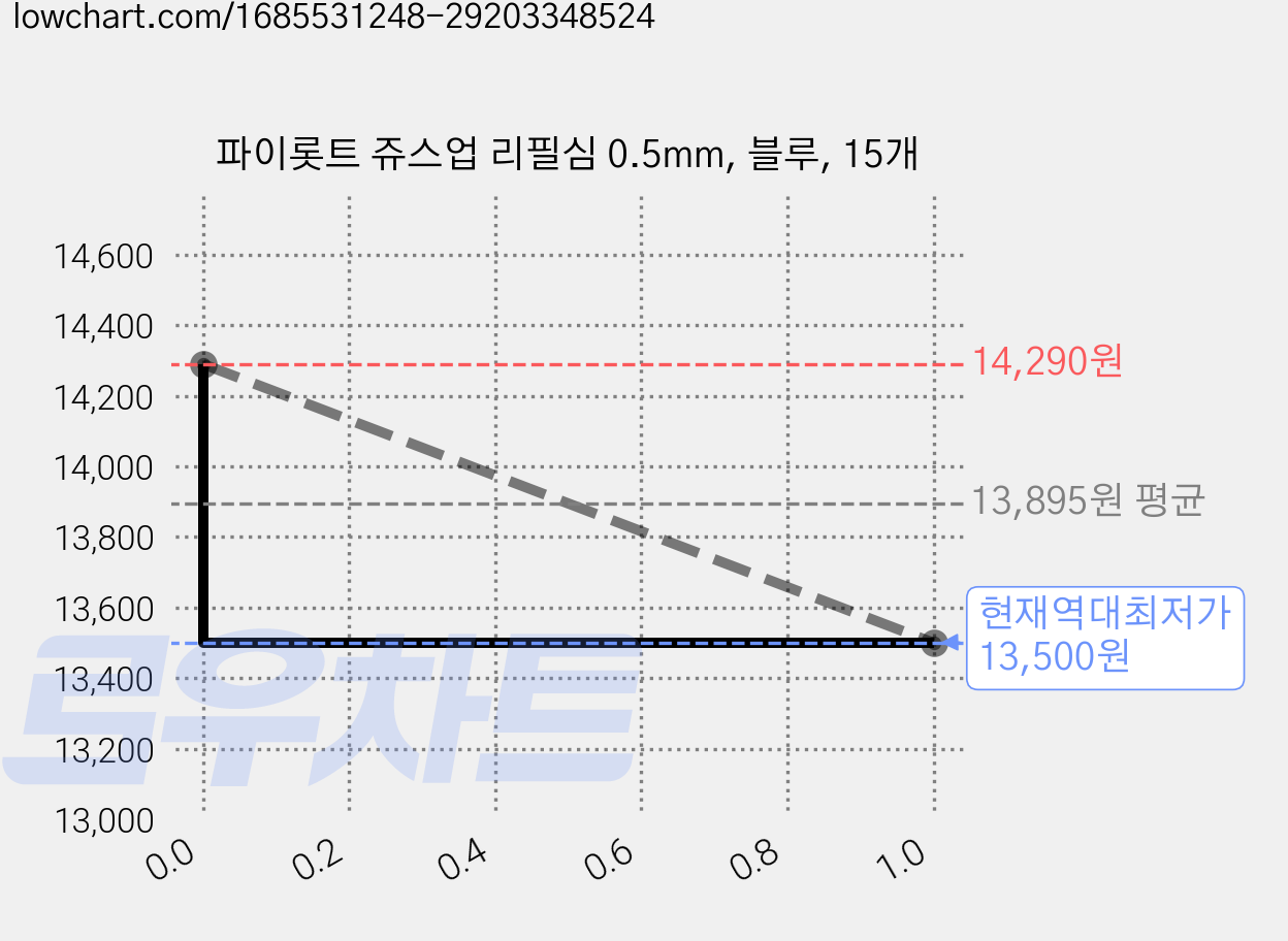 파이롯트 쥬스업 리필심 0.5mm, 블루, 15개 가격 변동 차트, 현재가 13,500원, 역대최저가