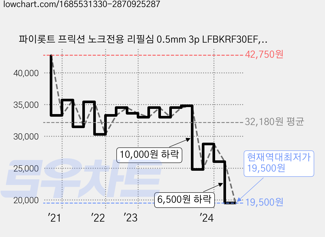 파이롯트 프릭션 노크전용 리필심 0.5mm 3p LFBKRF30EF, 블랙, 30개 가격 변동 차트, 현재가 19,500원, 역대최저가