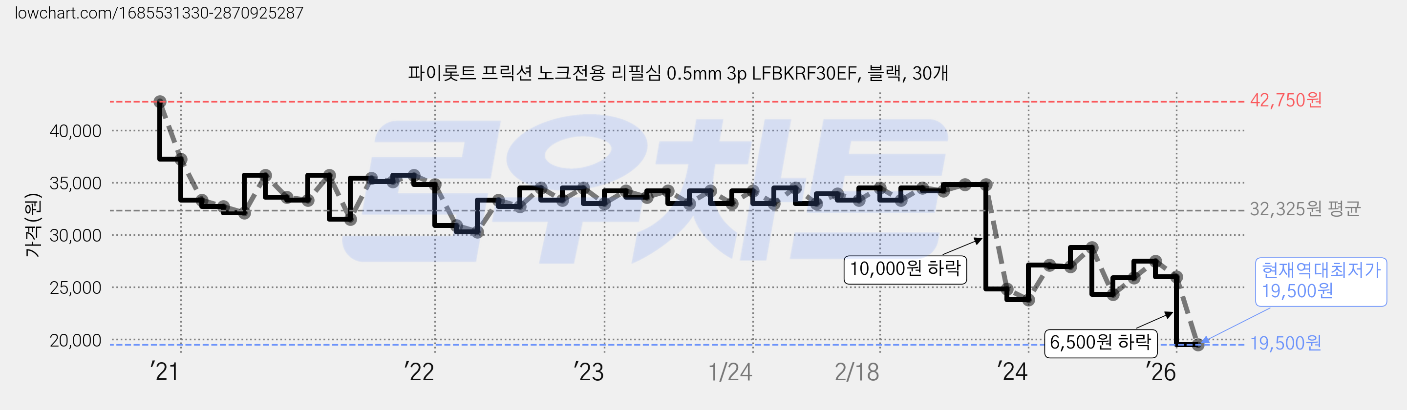 파이롯트 프릭션 노크전용 리필심 0.5mm 3p LFBKRF30EF, 블랙, 30개 가격 변동 차트, 현재가 19,500원, 역대최저가