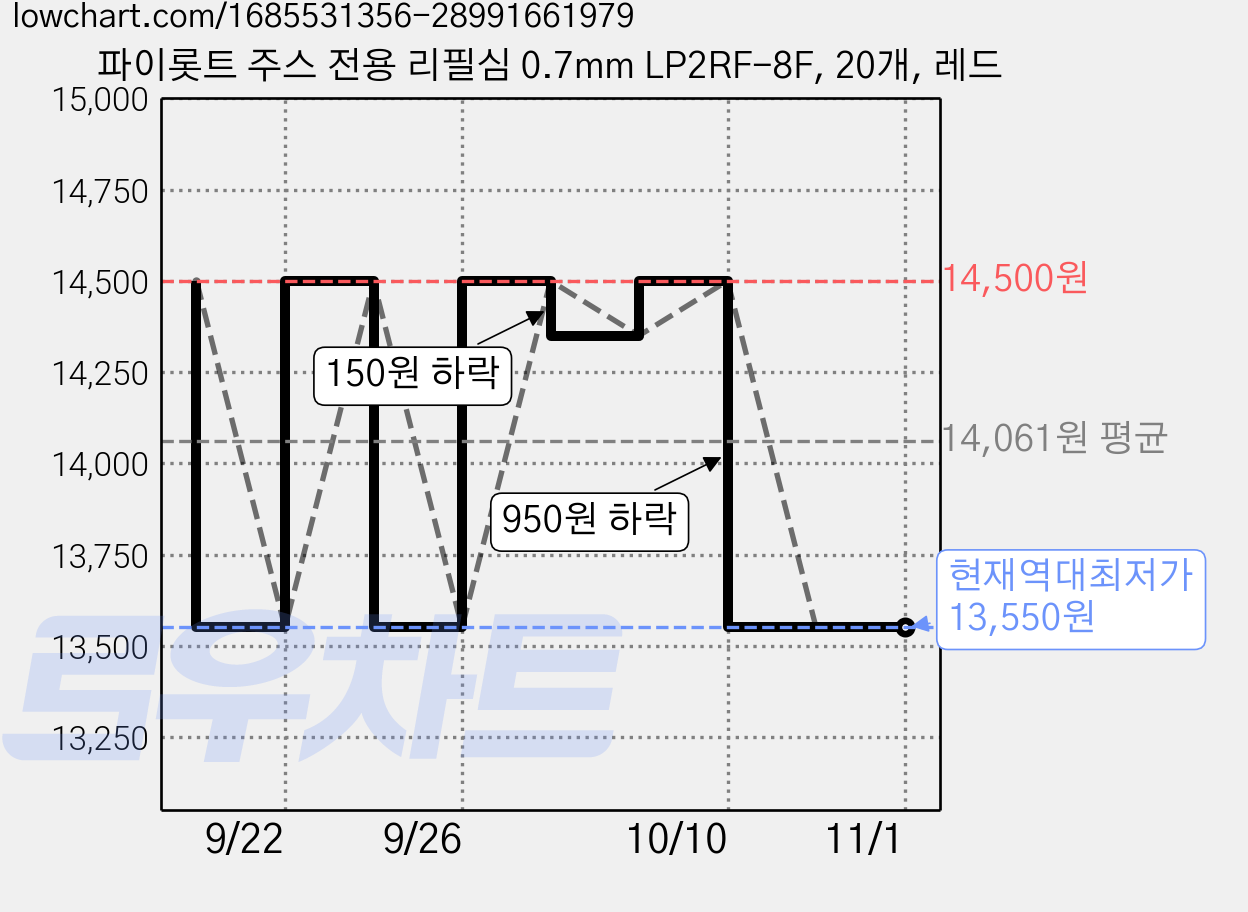 파이롯트 주스 전용 리필심 0.7mm LP2RF-8F, 20개, 레드 가격 변동 차트, 현재가 13,550원, 역대최저가