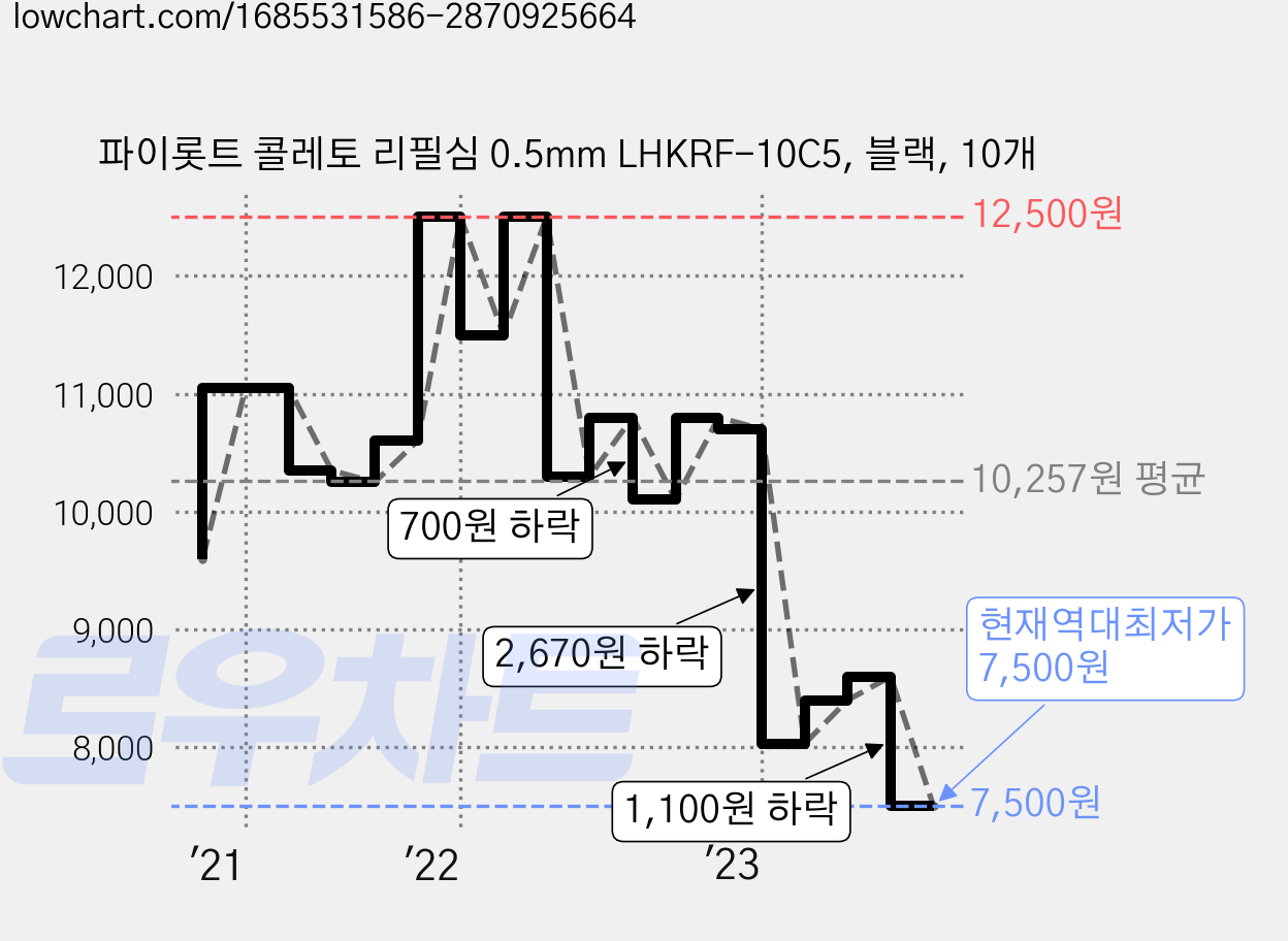파이롯트 콜레토 리필심 0.5mm LHKRF-10C5, 블랙, 10개 가격 변동 차트, 현재가 7,500원, 역대최저가
