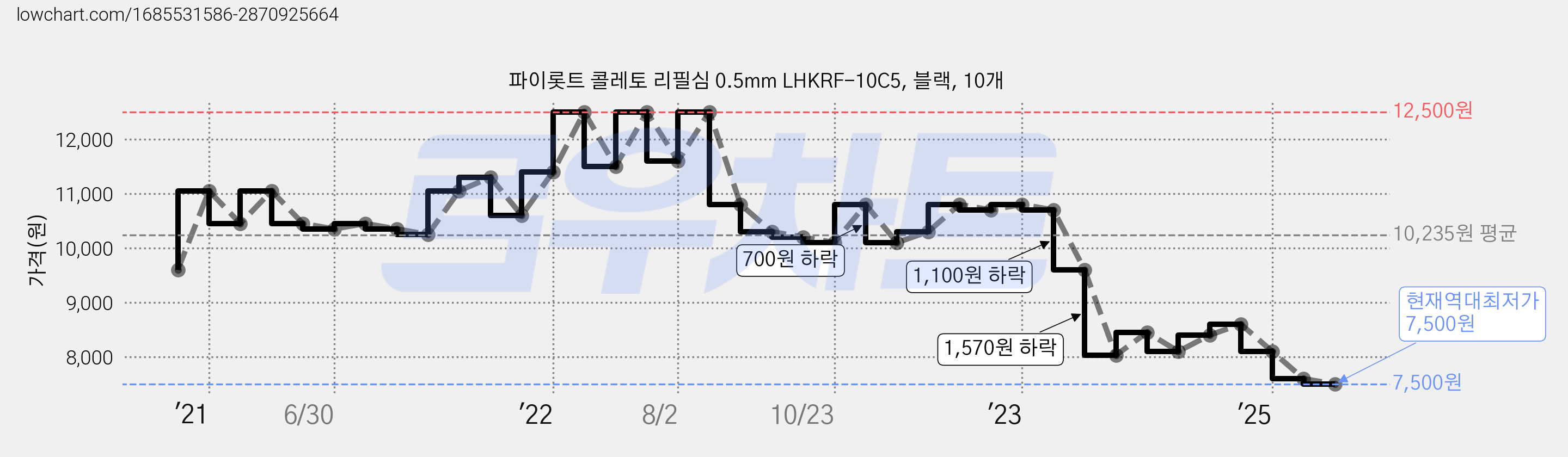 파이롯트 콜레토 리필심 0.5mm LHKRF-10C5, 블랙, 10개 가격 변동 차트, 현재가 7,500원, 역대최저가
