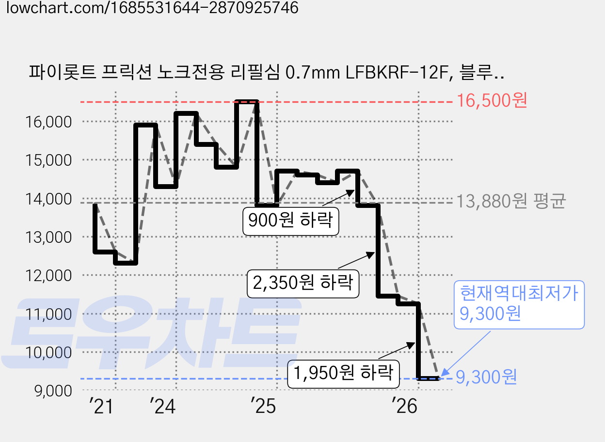 파이롯트 프릭션 노크전용 리필심 0.7mm LFBKRF-12F, 블루블랙, 10개 가격 변동 차트, 현재가 9,300원, 역대최저가