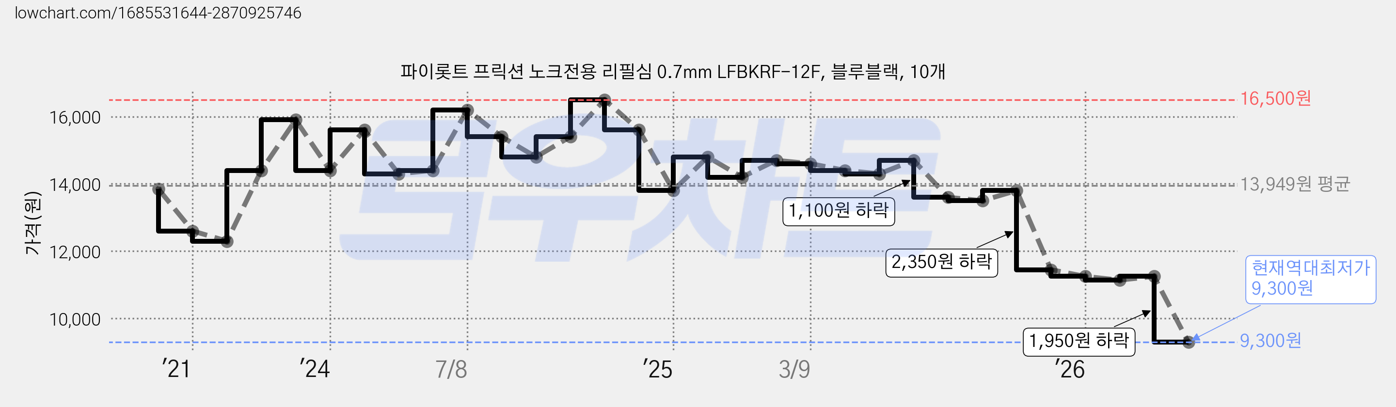 파이롯트 프릭션 노크전용 리필심 0.7mm LFBKRF-12F, 블루블랙, 10개 가격 변동 차트, 현재가 9,300원, 역대최저가