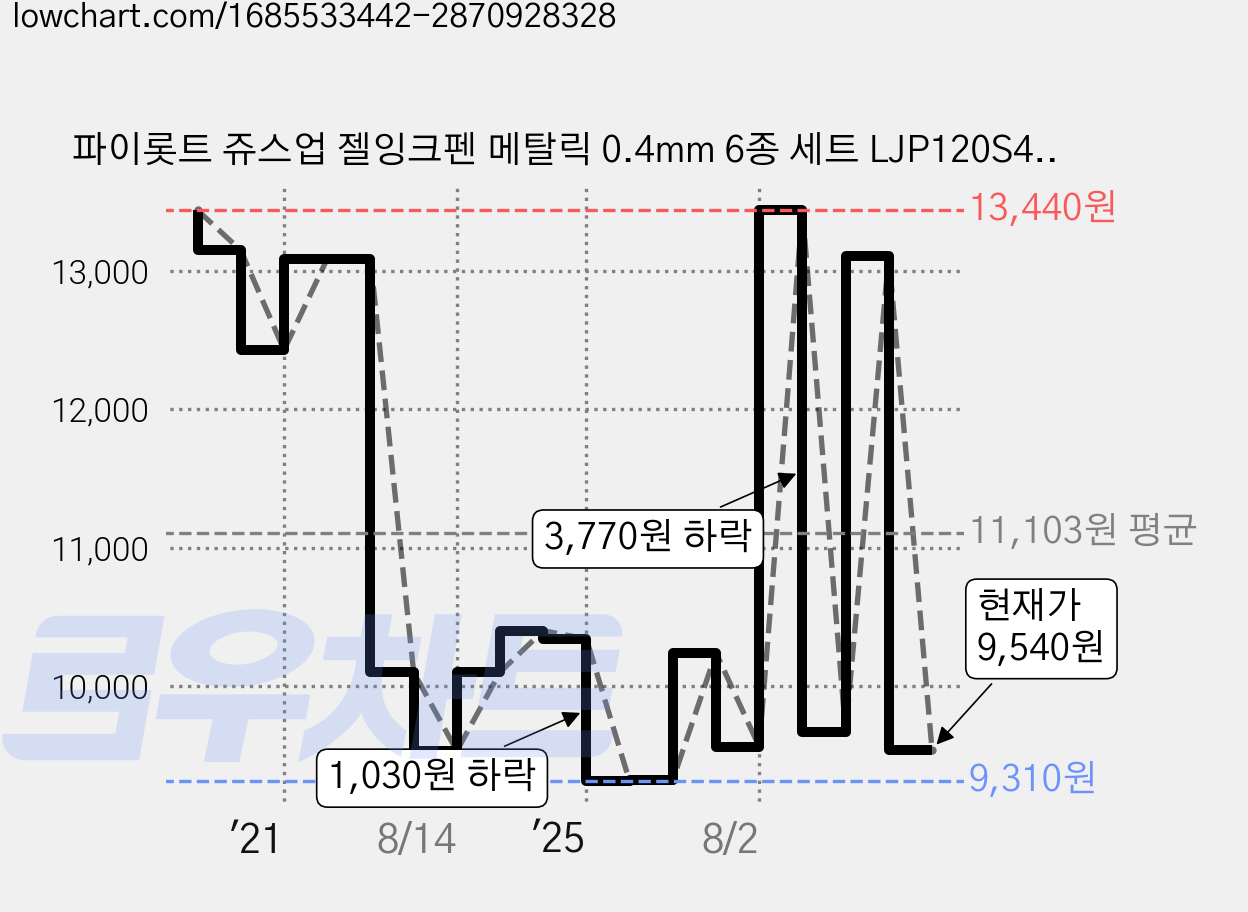 파이롯트 쥬스업 젤잉크펜 메탈릭 0.4mm 6종 세트 LJP120S4-6CM, 혼합색상, 1세트 가격 변동 차트, 현재가 9,540원, 관측 최저가 9,300원