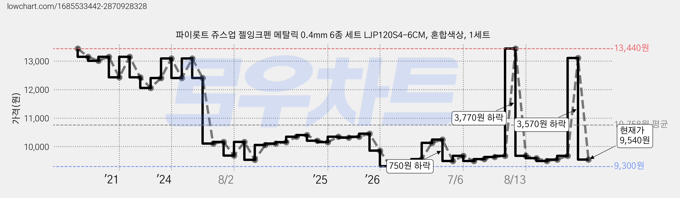 파이롯트 쥬스업 젤잉크펜 메탈릭 0.4mm 6종 세트 LJP120S4-6CM, 혼합색상, 1세트 가격 변동 차트, 현재가 9,540원, 관측 최저가 9,300원
