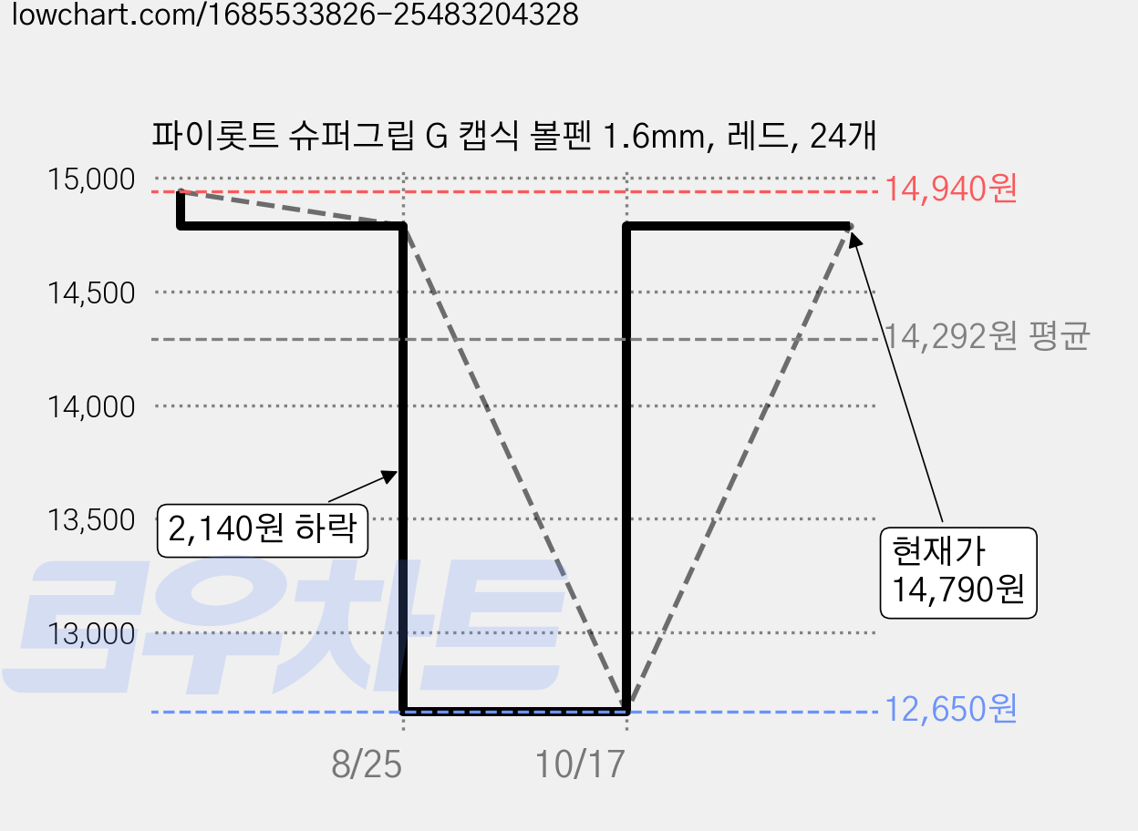 파이롯트 슈퍼그립 G 캡식 볼펜 1.6mm, 레드, 24개 가격 변동 차트, 현재가 14,790원, 관측 최저가 12,650원