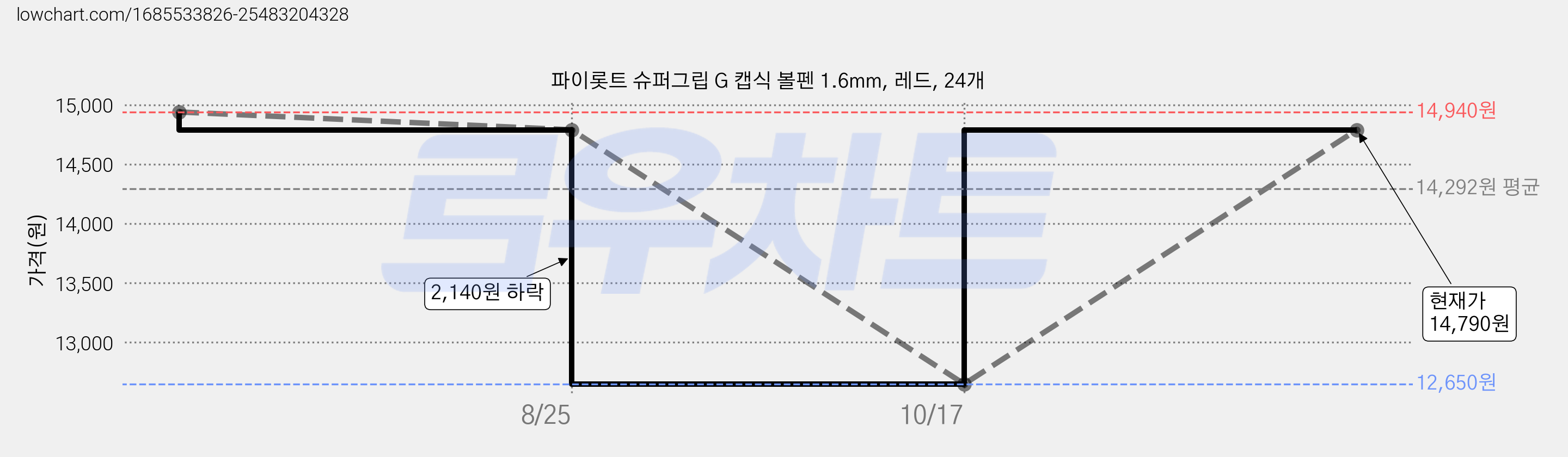 파이롯트 슈퍼그립 G 캡식 볼펜 1.6mm, 레드, 24개 가격 변동 차트, 현재가 14,790원, 관측 최저가 12,650원