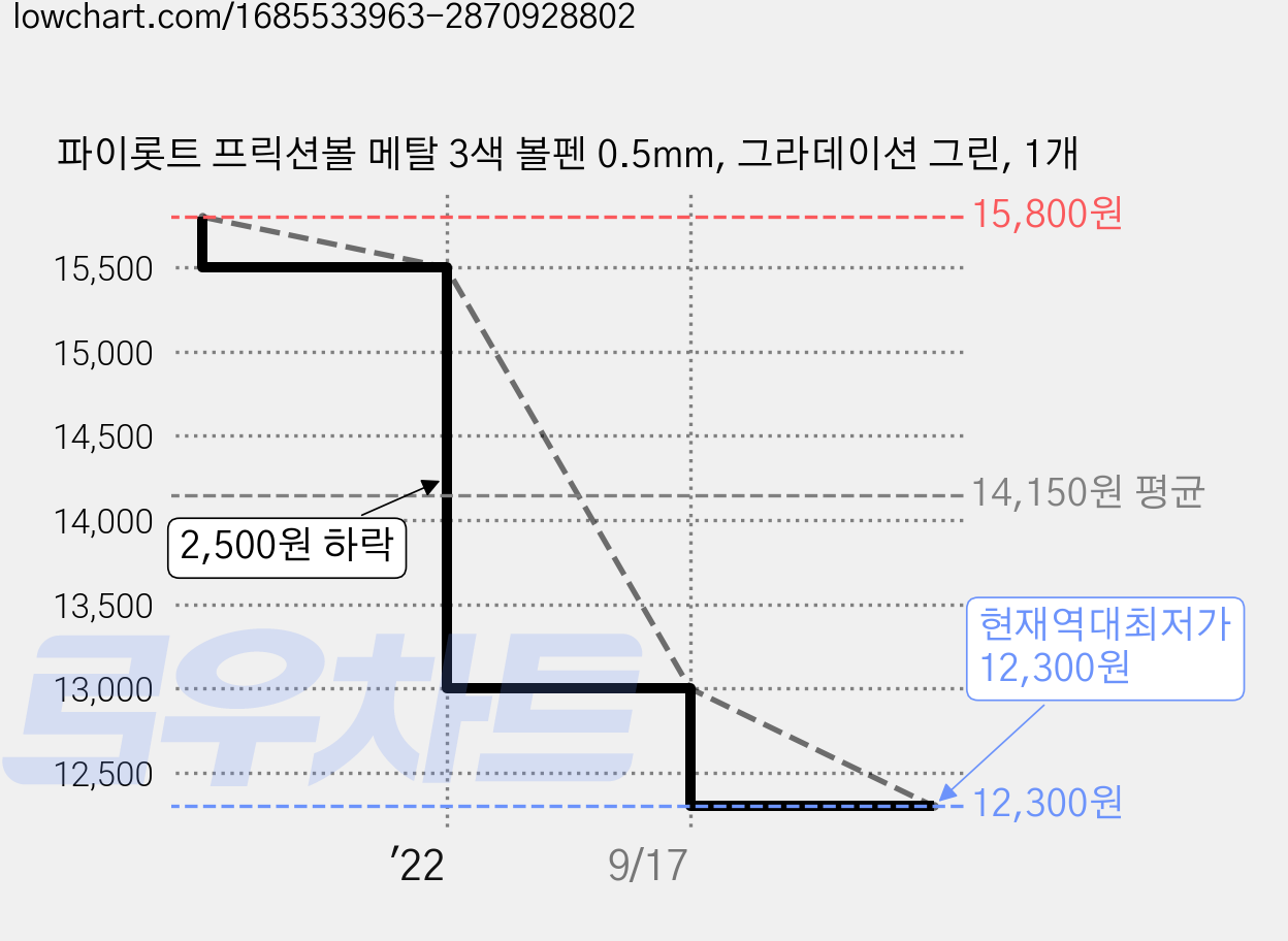 파이롯트 프릭션볼 메탈 3색 볼펜 0.5mm, 그라데이션 그린, 1개 가격 변동 차트, 현재가 12,300원, 역대최저가