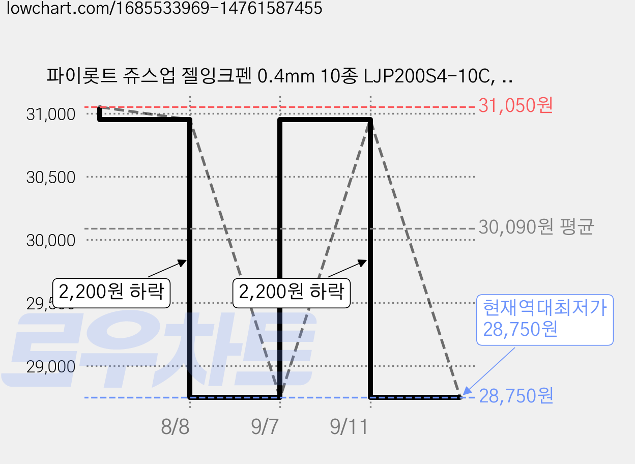 파이롯트 쥬스업 젤잉크펜 0.4mm 10종 LJP200S4-10C, 혼합색상, 2세트 가격 변동 차트, 현재가 28,750원, 역대최저가