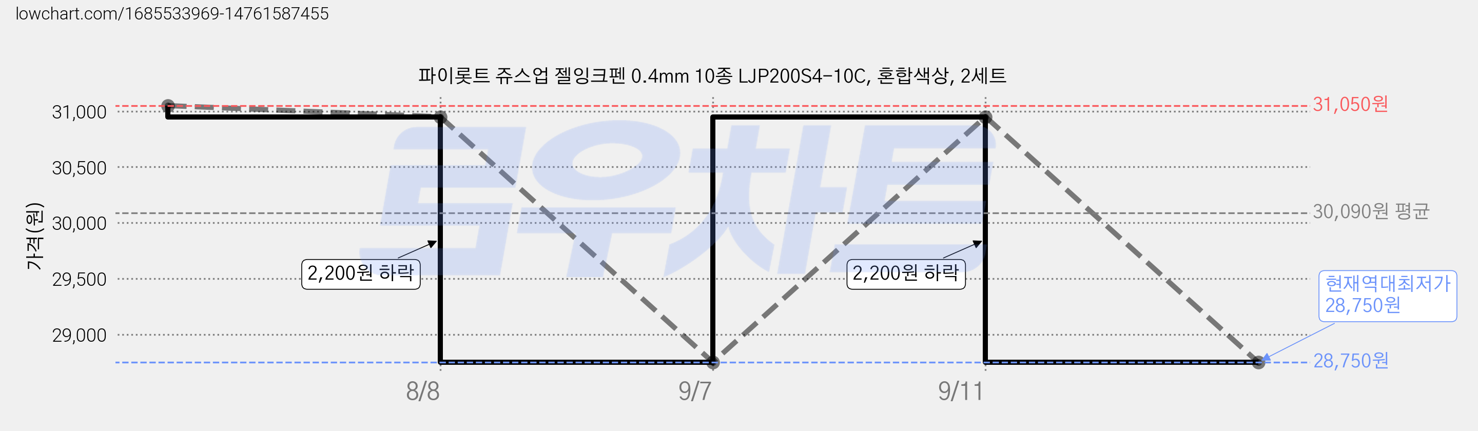 파이롯트 쥬스업 젤잉크펜 0.4mm 10종 LJP200S4-10C, 혼합색상, 2세트 가격 변동 차트, 현재가 28,750원, 역대최저가