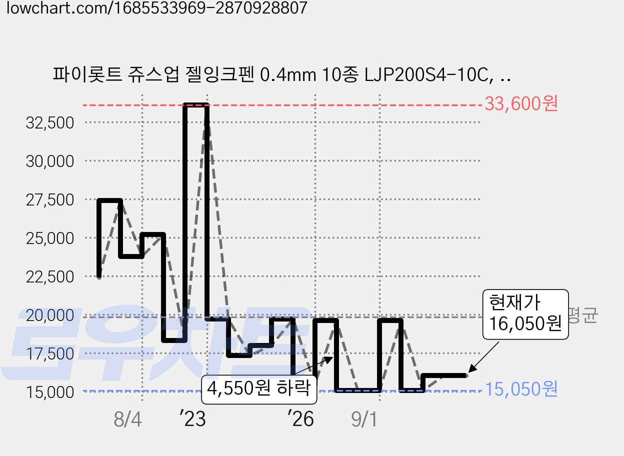 파이롯트 쥬스업 젤잉크펜 0.4mm 10종 LJP200S4-10C, 혼합색상, 1세트 가격 변동 차트, 현재가 16,050원, 관측 최저가 15,050원