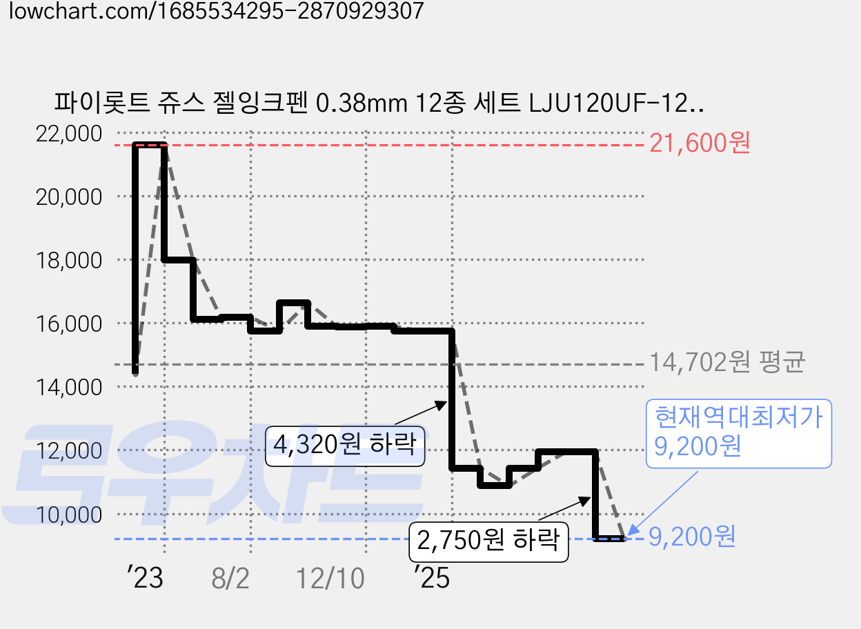 파이롯트 쥬스 젤잉크펜 0.38mm 12종 세트 LJU120UF-12C, 혼합색상, 1세트 가격 변동 차트, 현재가 9,200원, 역대최저가