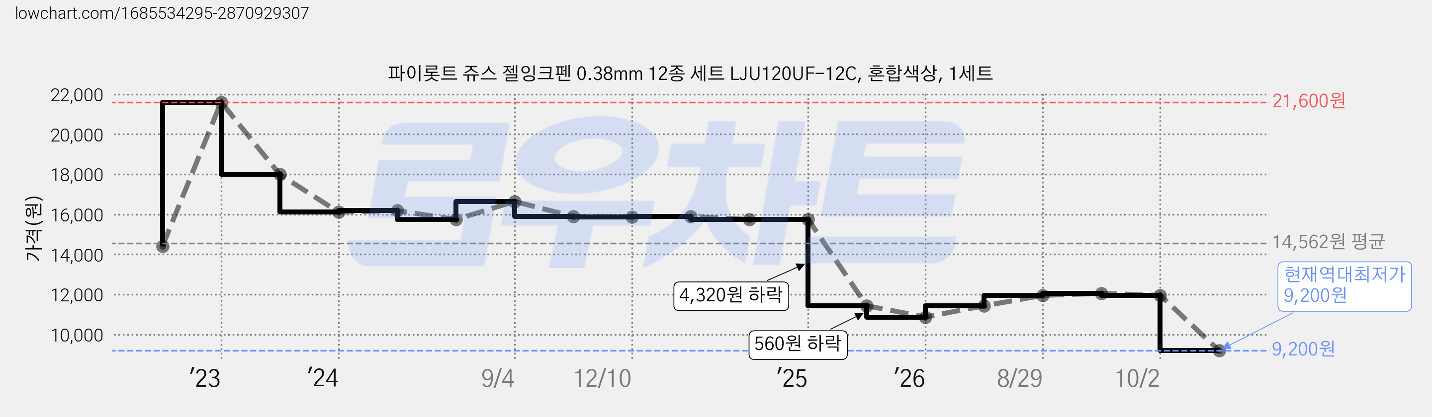 파이롯트 쥬스 젤잉크펜 0.38mm 12종 세트 LJU120UF-12C, 혼합색상, 1세트 가격 변동 차트, 현재가 9,200원, 역대최저가