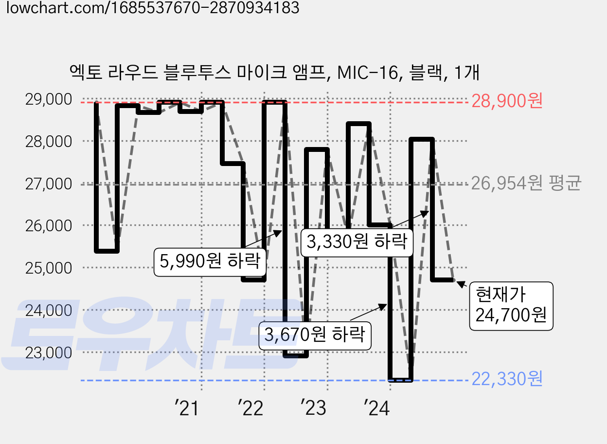 엑토 라우드 블루투스 마이크 앰프, MIC-16, 블랙, 1개 가격 변동 차트, 현재가 24,700원, 관측 최저가 22,330원