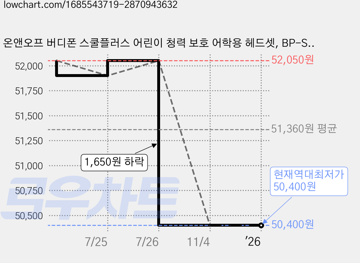 온앤오프 버디폰 스쿨플러스 어린이 청력 보호 어학용 헤드셋, BP-SCHOOLP-PINK, 핑크 가격 변동 차트, 현재가 50,400원, 역대최저가