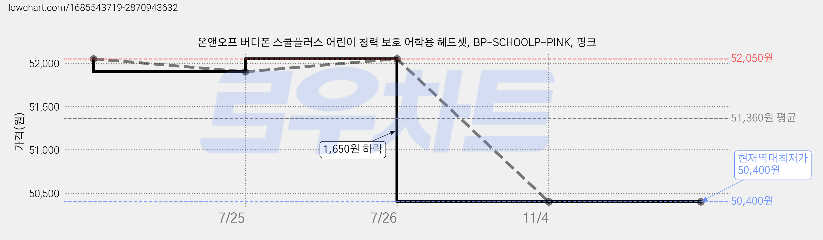 온앤오프 버디폰 스쿨플러스 어린이 청력 보호 어학용 헤드셋, BP-SCHOOLP-PINK, 핑크 가격 변동 차트, 현재가 50,400원, 역대최저가